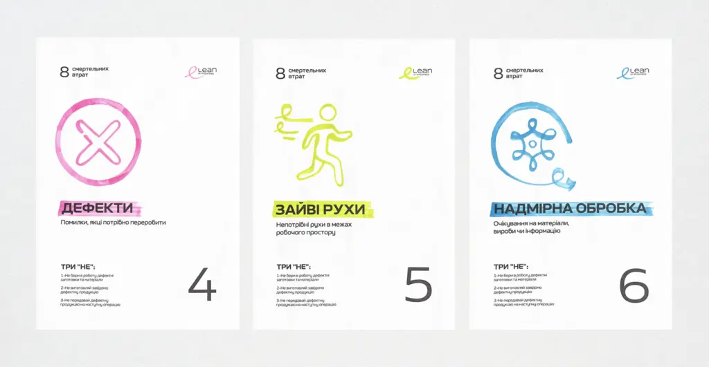 Плакати про вісім видів втрат Lean: дефекти, зайві рухи, надмірна обробка